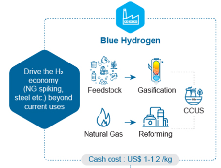 working-of-blue-hydrogen